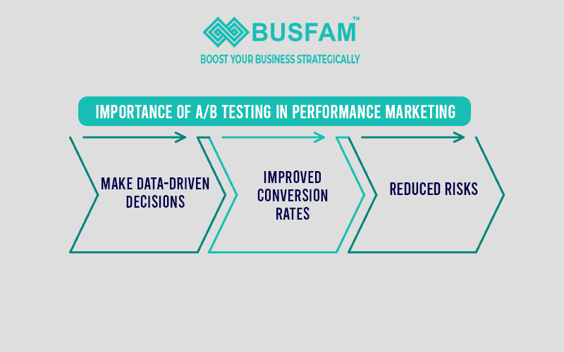 Importance Of A/B Testing In Performance Marketing | performance marketing agency in Kolkata