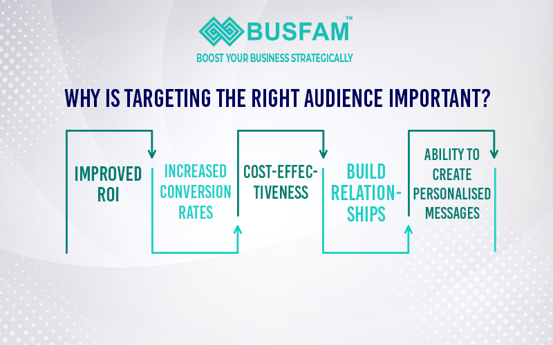 Why Is Targeting The Right Audience Important? |performance marketing agency in Kolkata