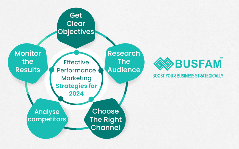 Effective Performance Marketing Strategies for 2024 | performance marketing agency in Kolkata