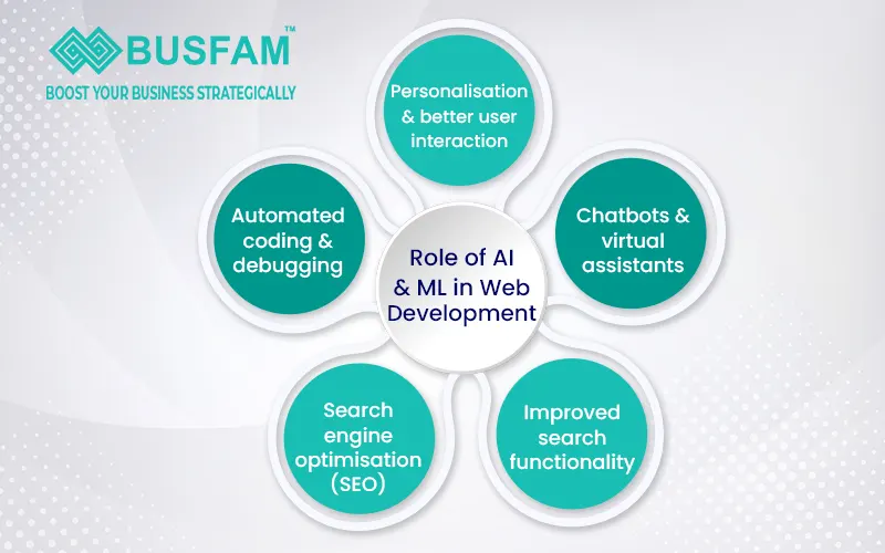 Role of AI and ML in web development | web development agency in Kolkata